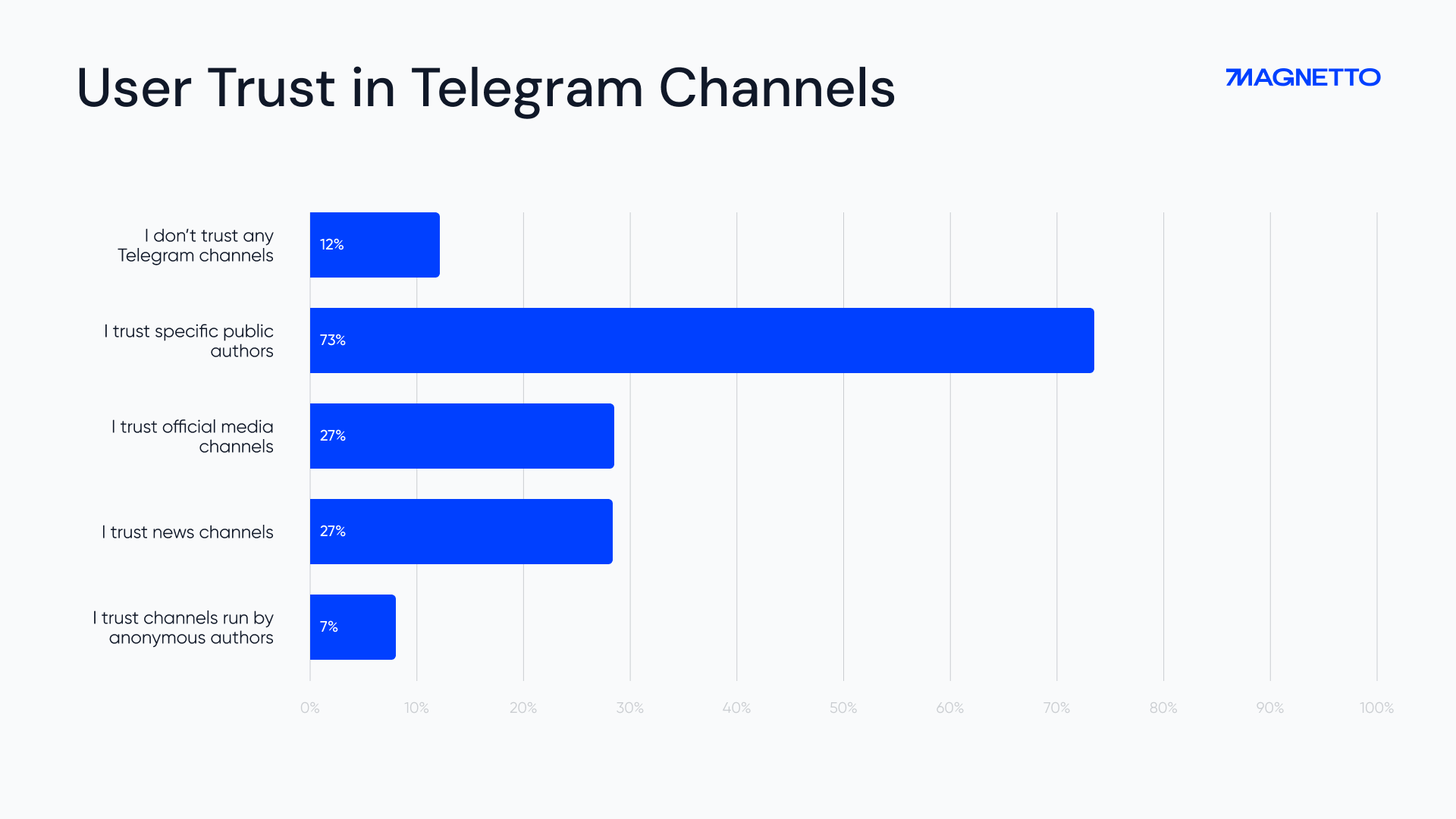 User Trust in Telegram Channels | Graph