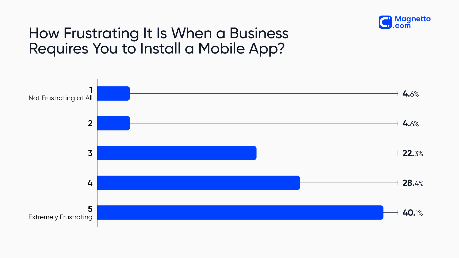 How frustrating it is when a business requires you to instal an app? | Chart