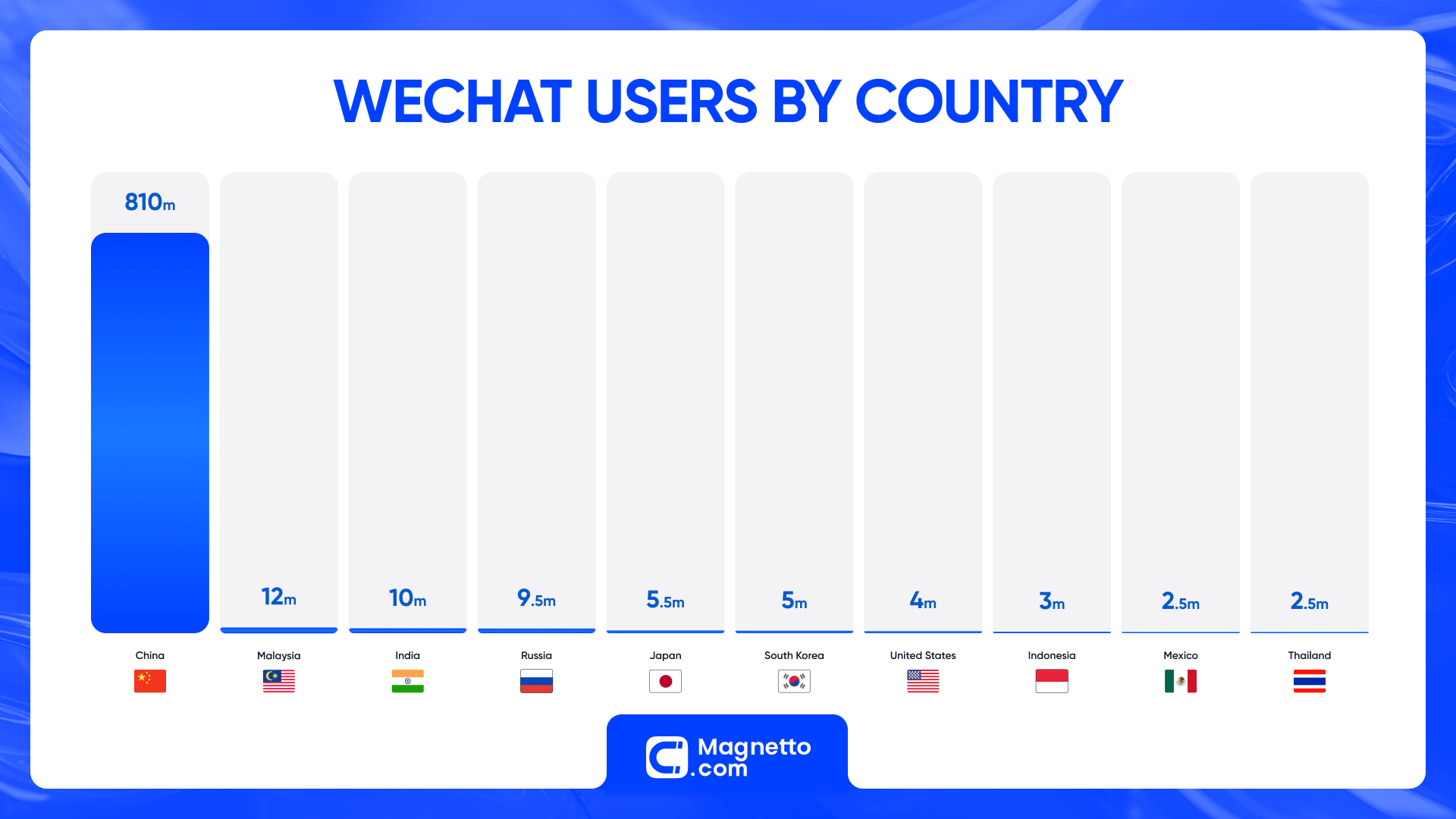 Wechat users by country