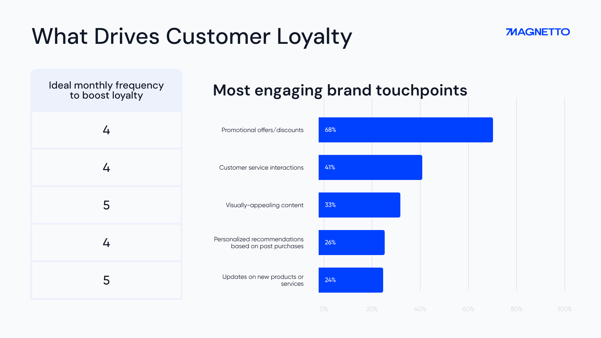 What Drives Customer Loyalty