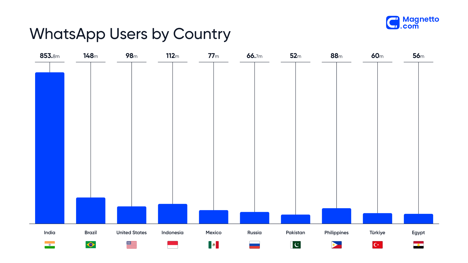 Whatsapp audience by country