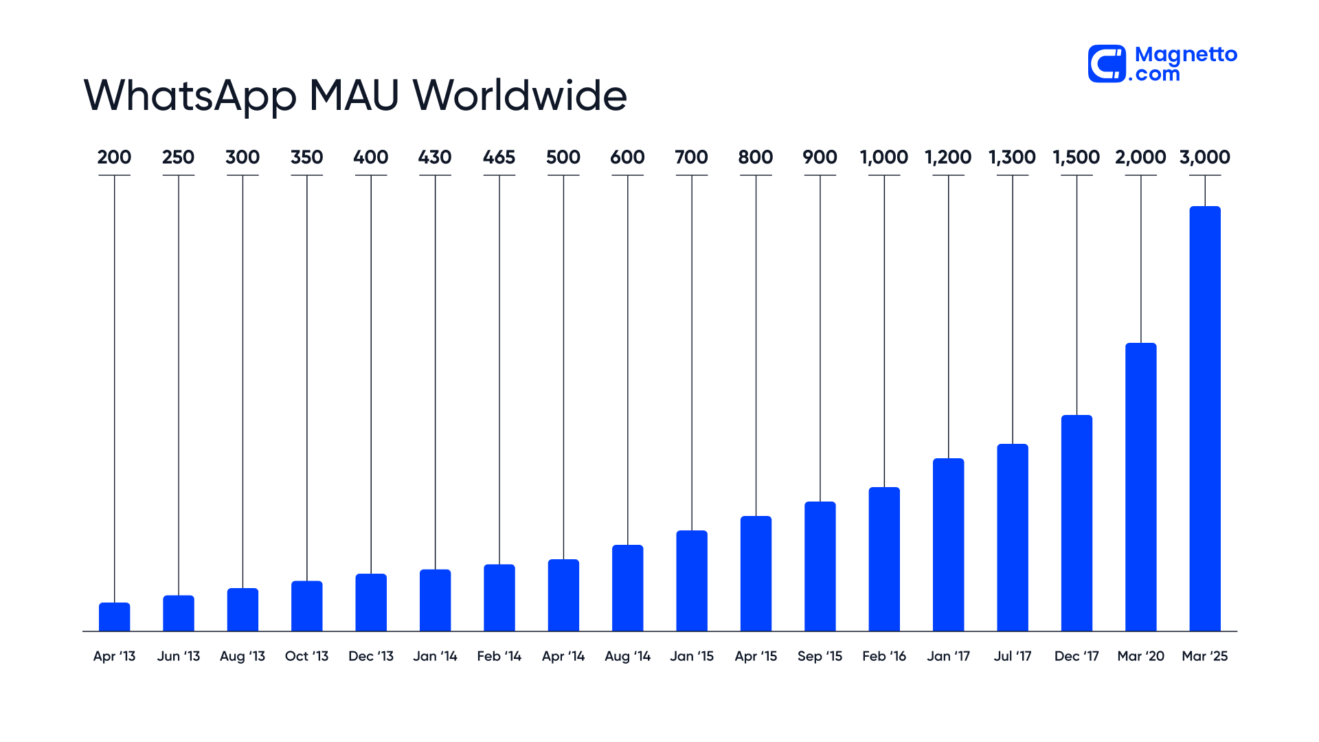 Whatsapp MAU worldwide