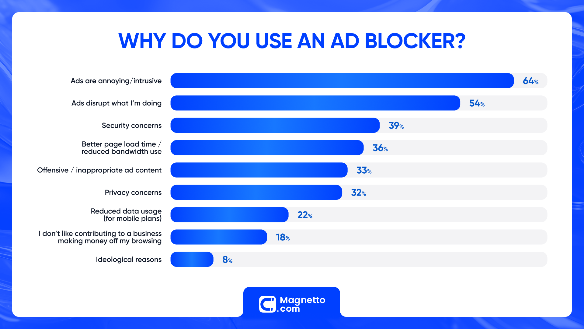 Why people use ad blockers