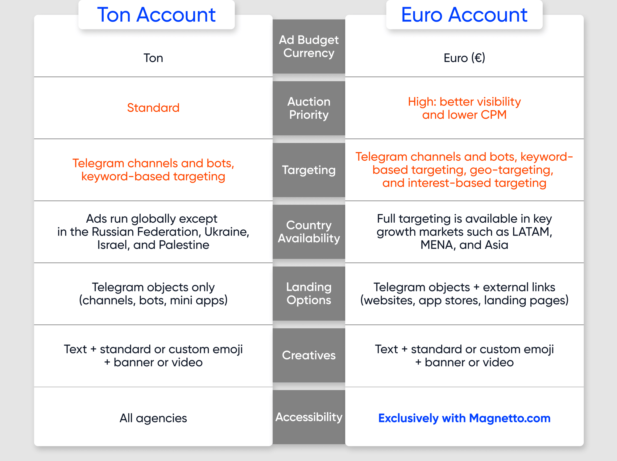ton account vs euro account ton account vs euro account