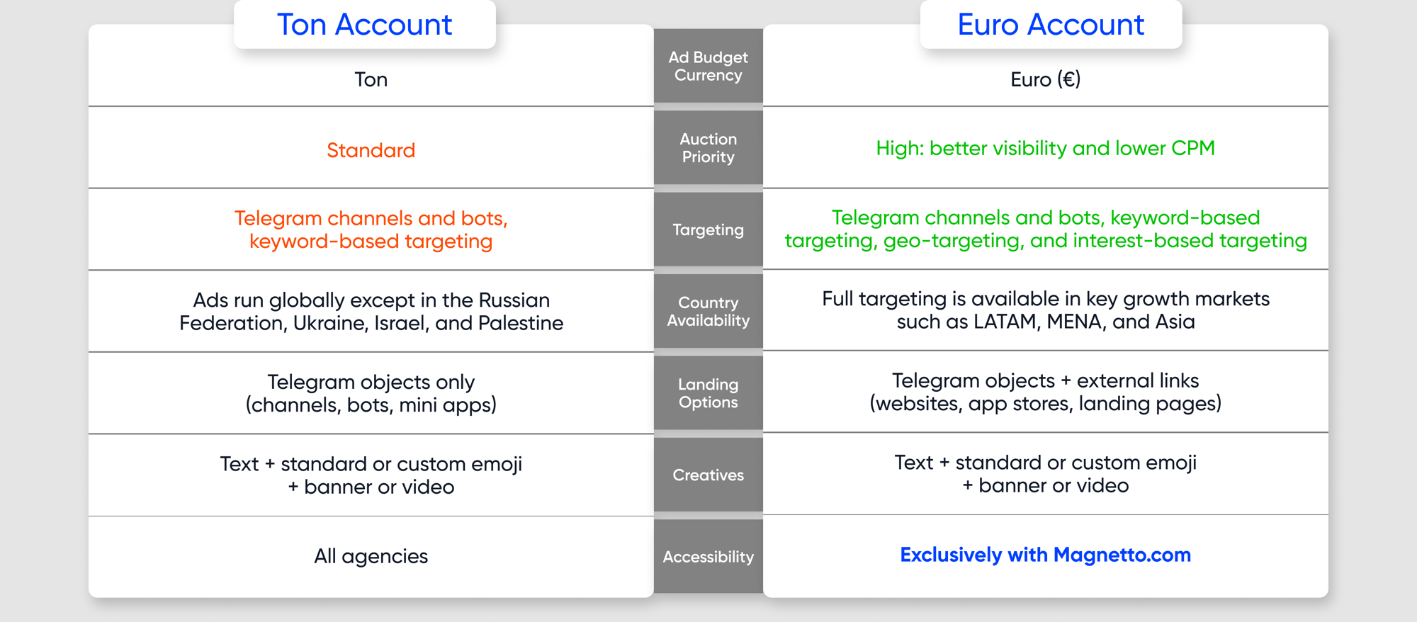 ton account vs euro account ton account vs euro account