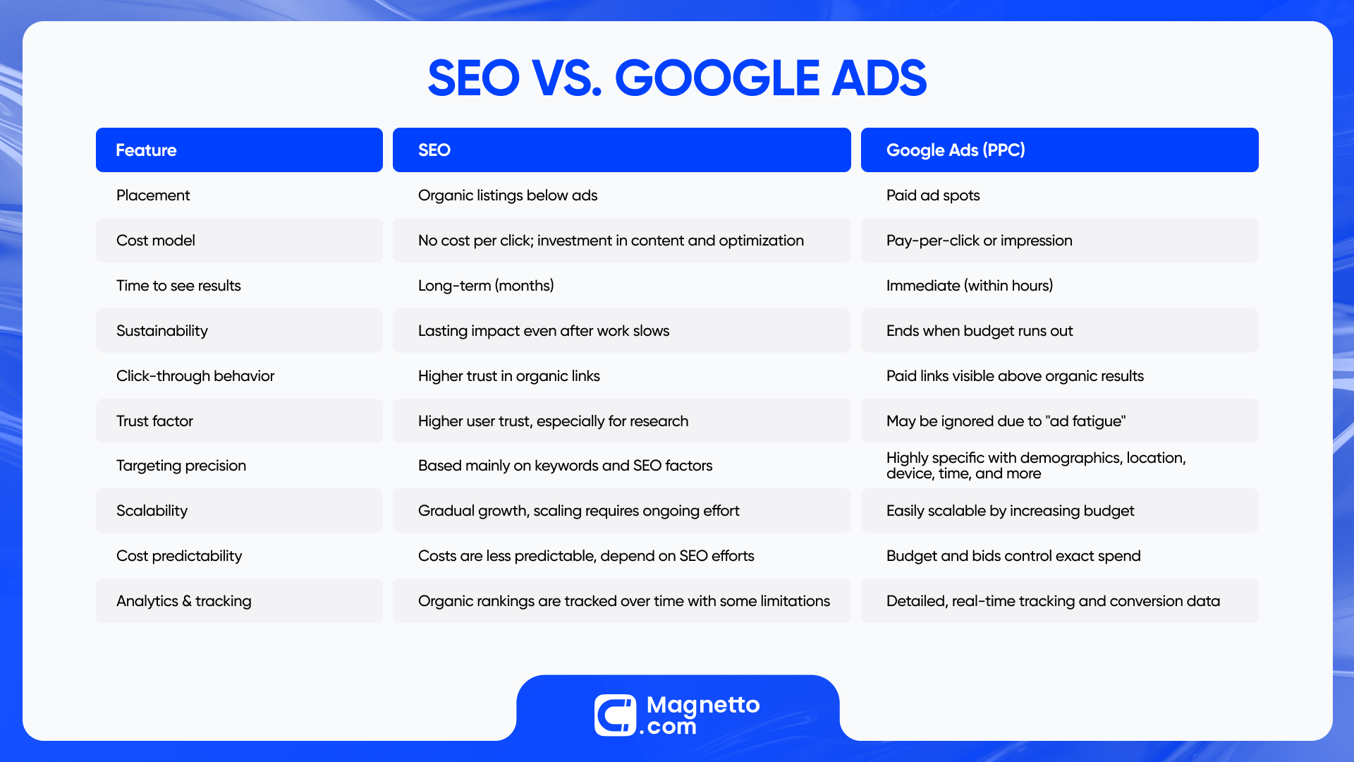 SEO vs Google Ads [Table]