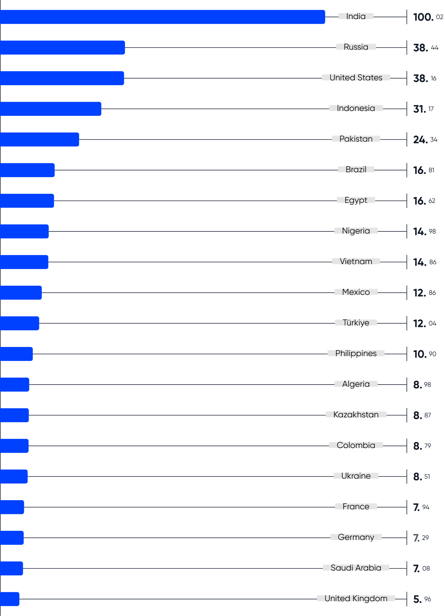 telegram users by geo telegram users by geo