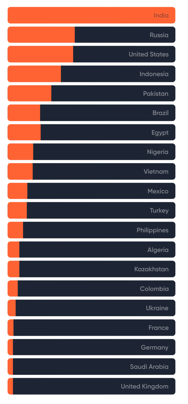 Telegram Users by GEO v6-1