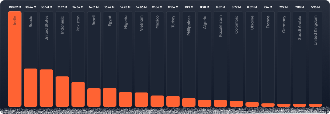 Telegram Users by GEO
