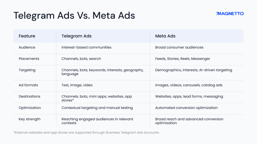 Telegram Ads vs. Meta Ads | Table