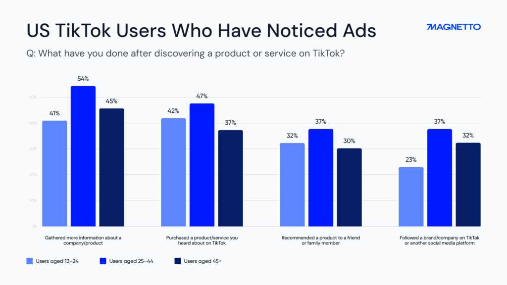 US TikTok Users Who Have Noticed Ads | Graph