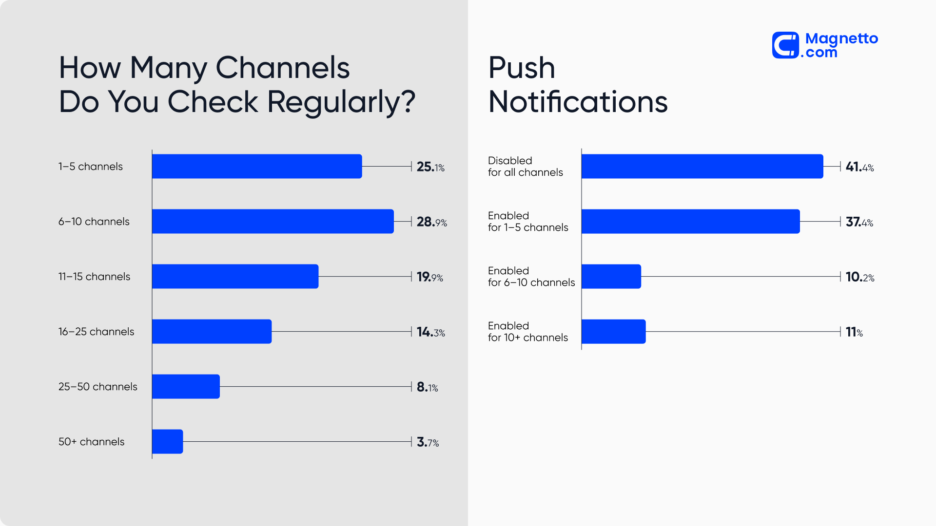 User engagement on Telegram channels