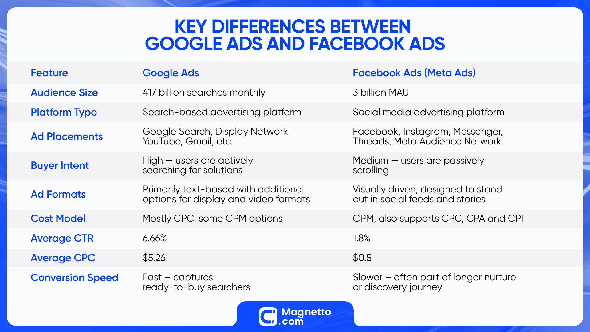 Differences between Google Ads and Facebook Ads