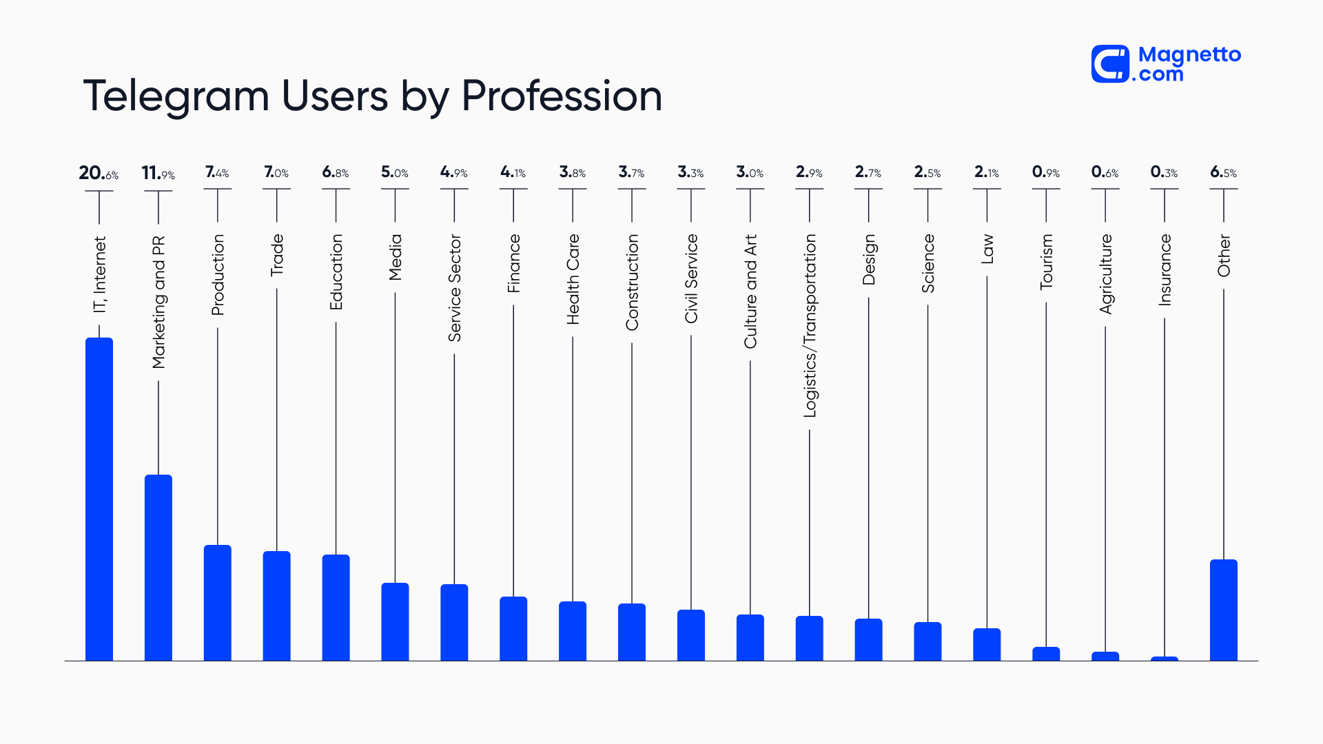 Telegram users by profession | Graph