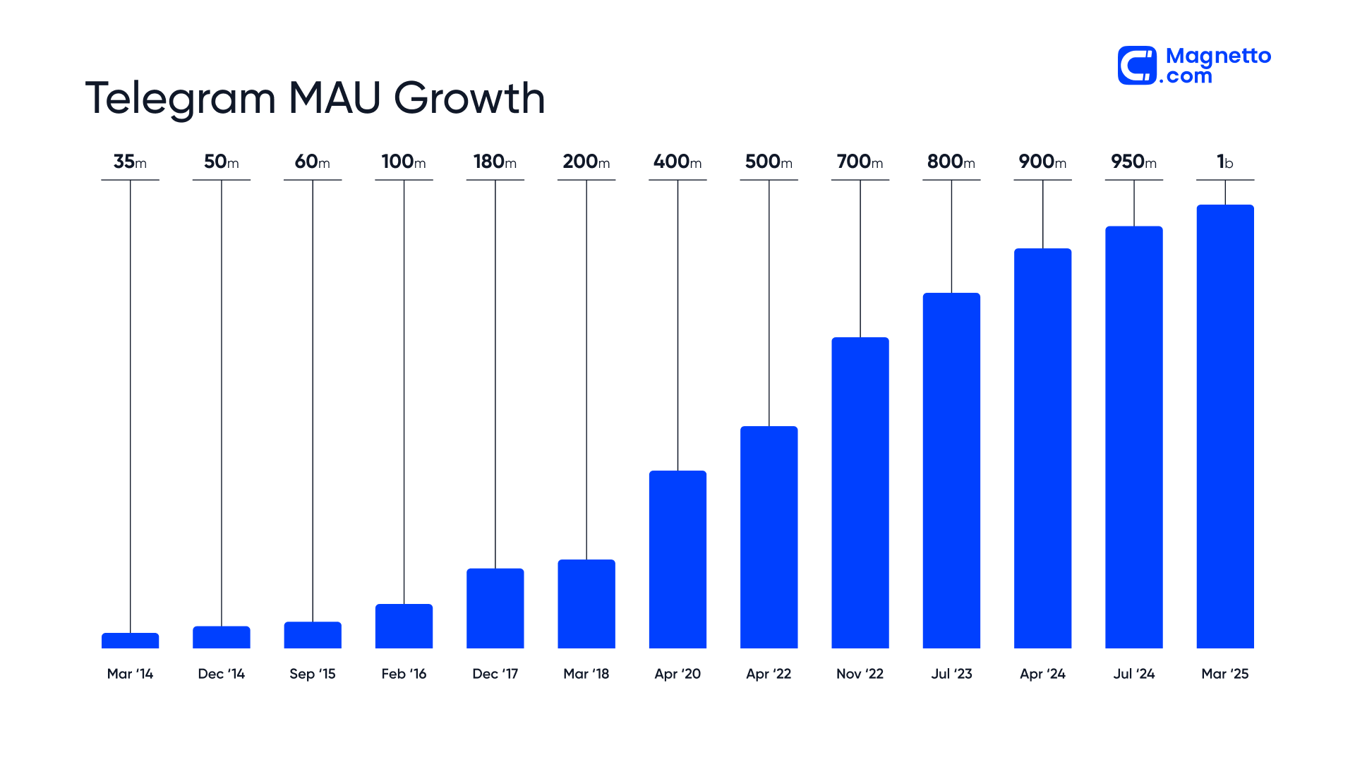 Telegram MAU growth