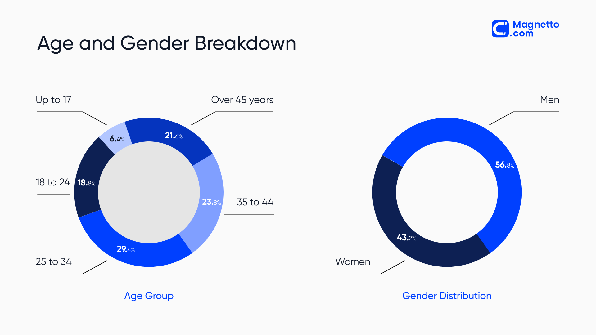 Age and gender breakdown on Telegram | Graph