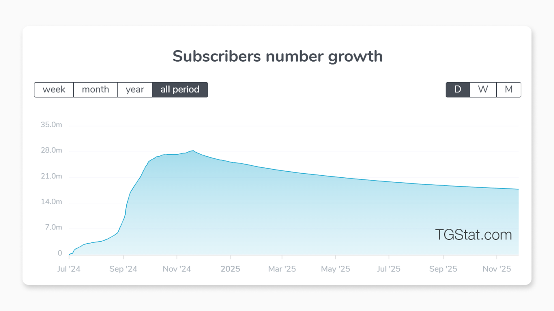 Subscribers number growth of a Telegram channel