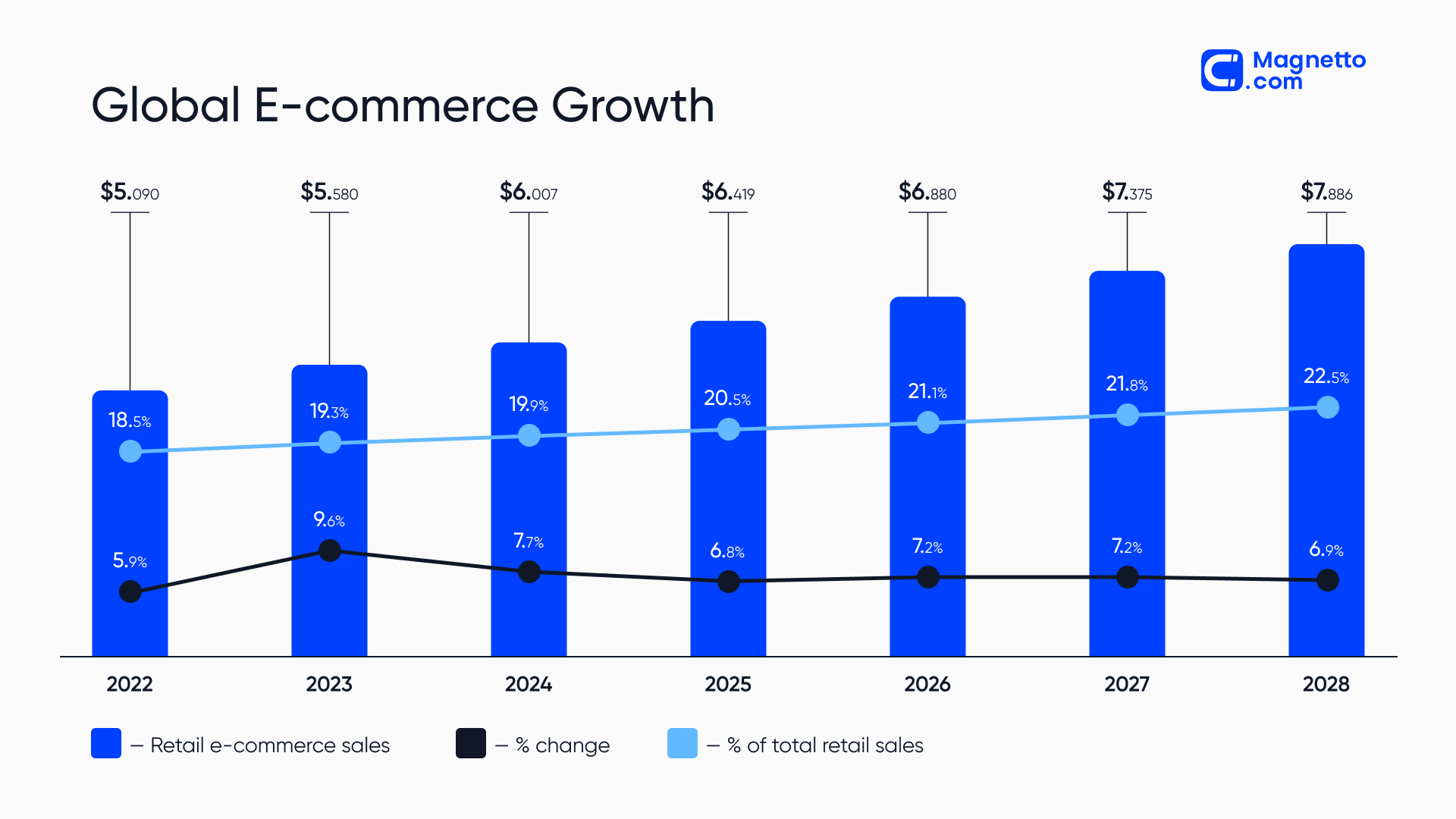 Global e-commerce growth | Diagram