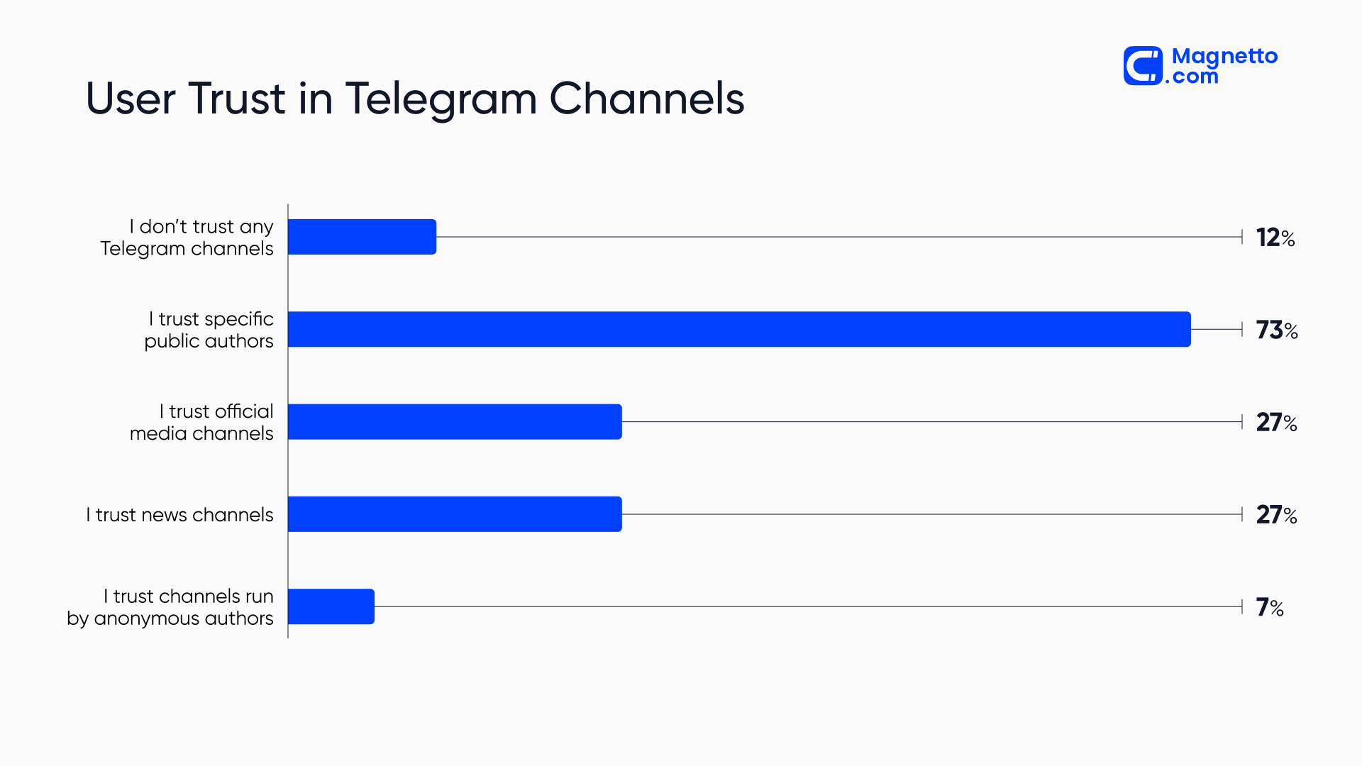User trust in Telegram channels | Chart