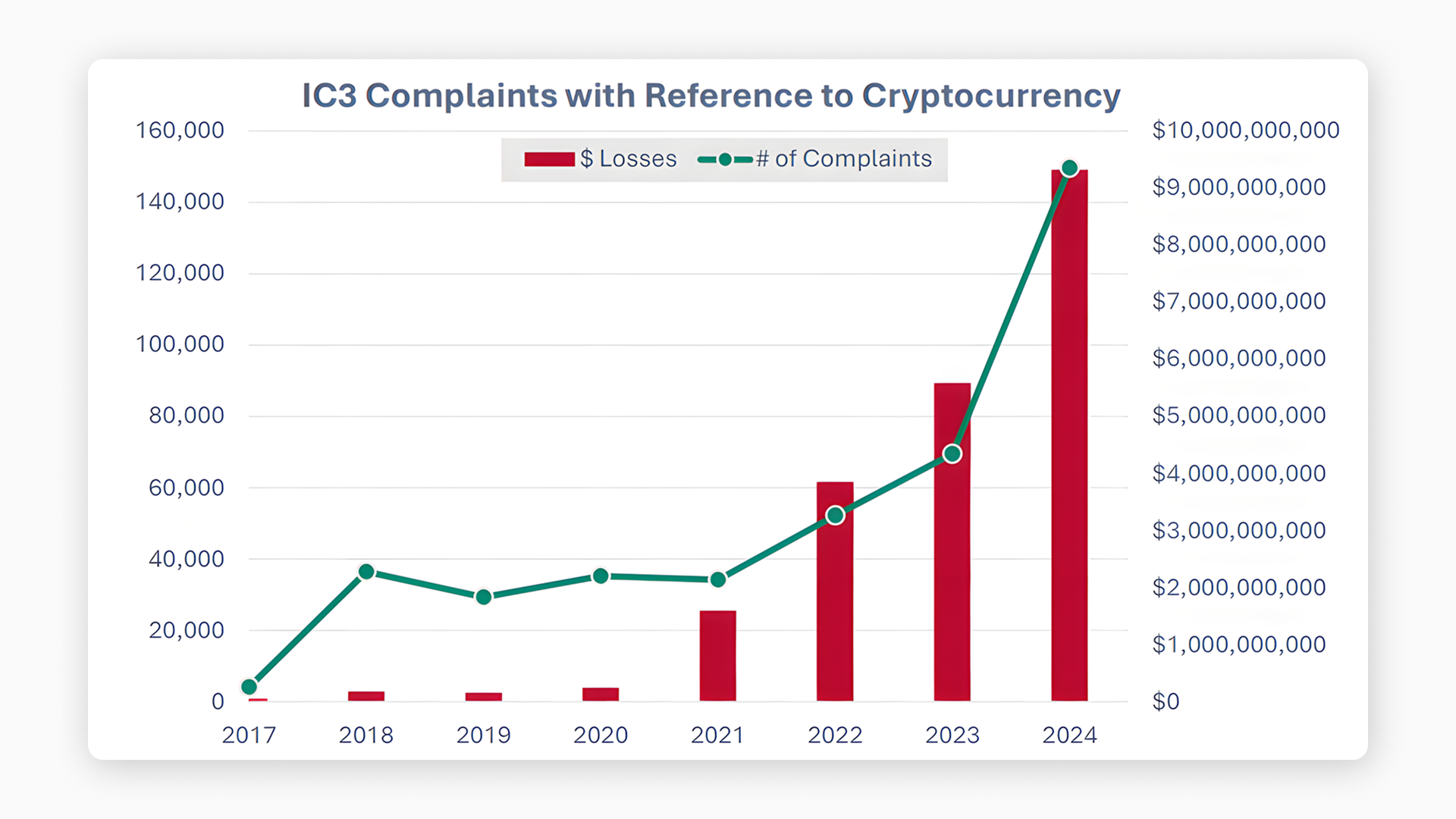IC3 Complaints with Reference to Cryptocurrency