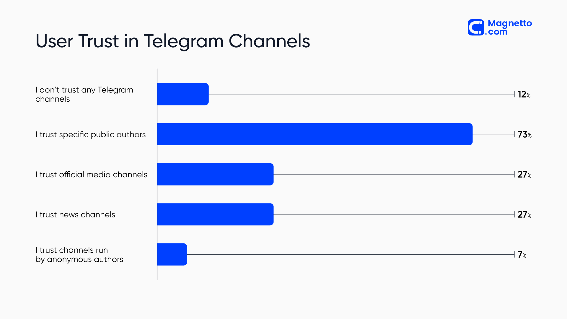User trust in telegram channels | Chart