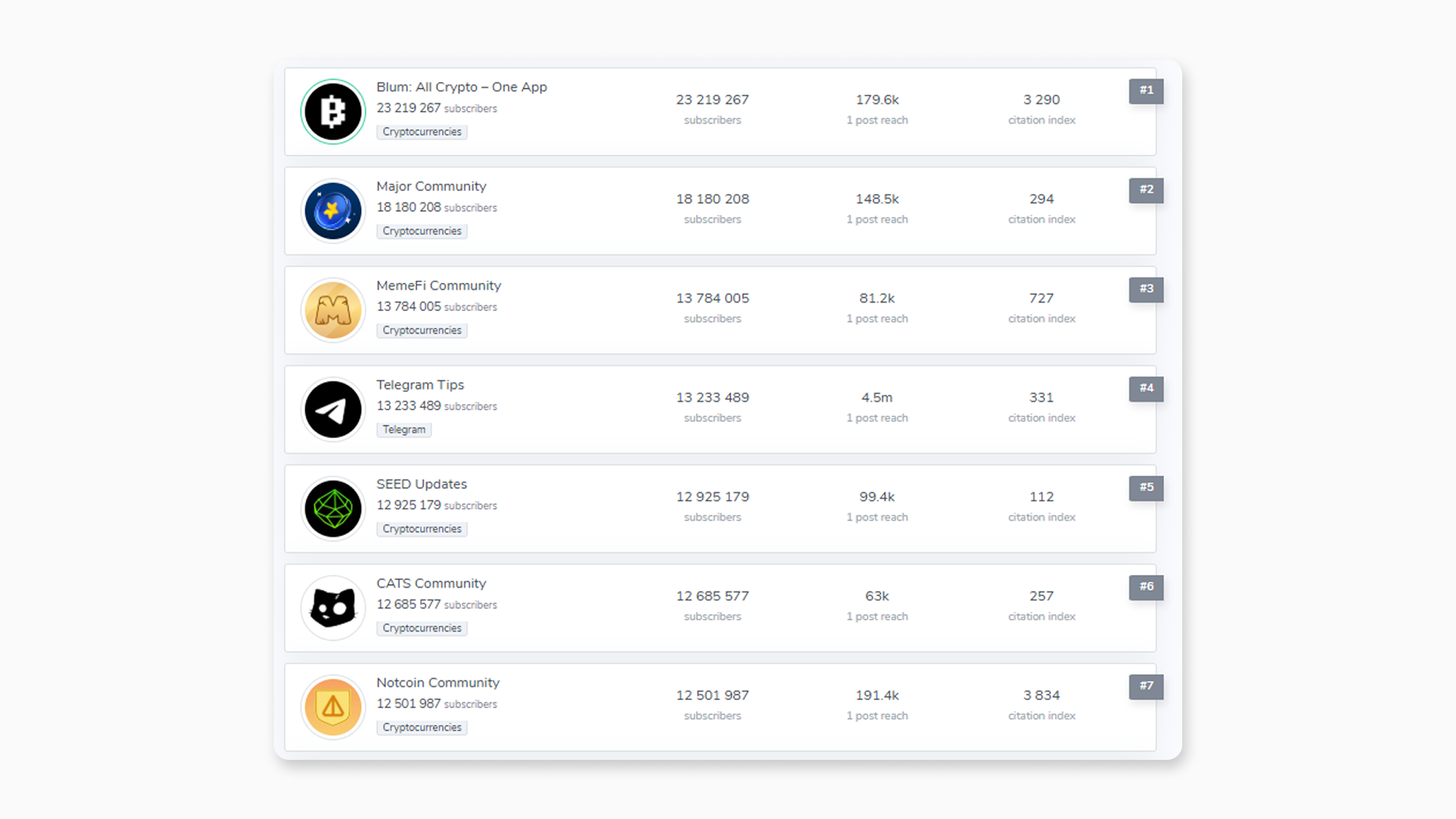 Rating of Telegram channels