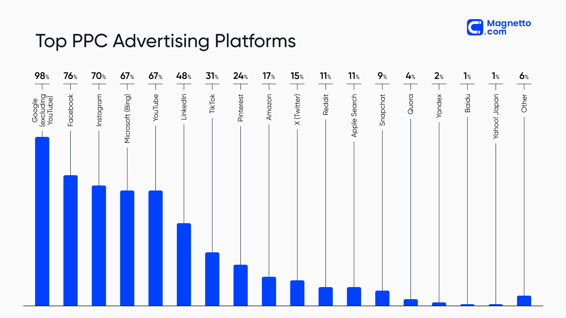 Top PPC advertising platforms Diagram
