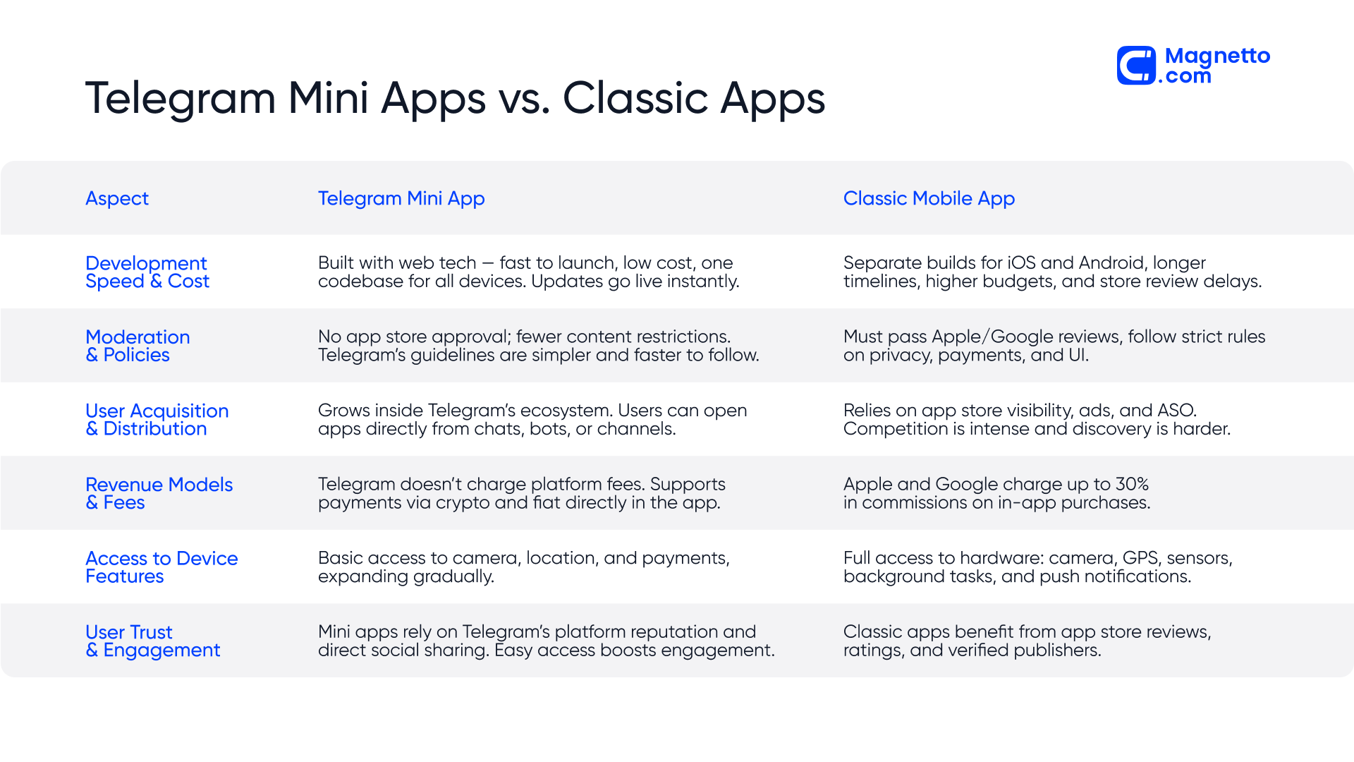 Key Differences Between Mini Apps and Classic Apps | Comparison Table