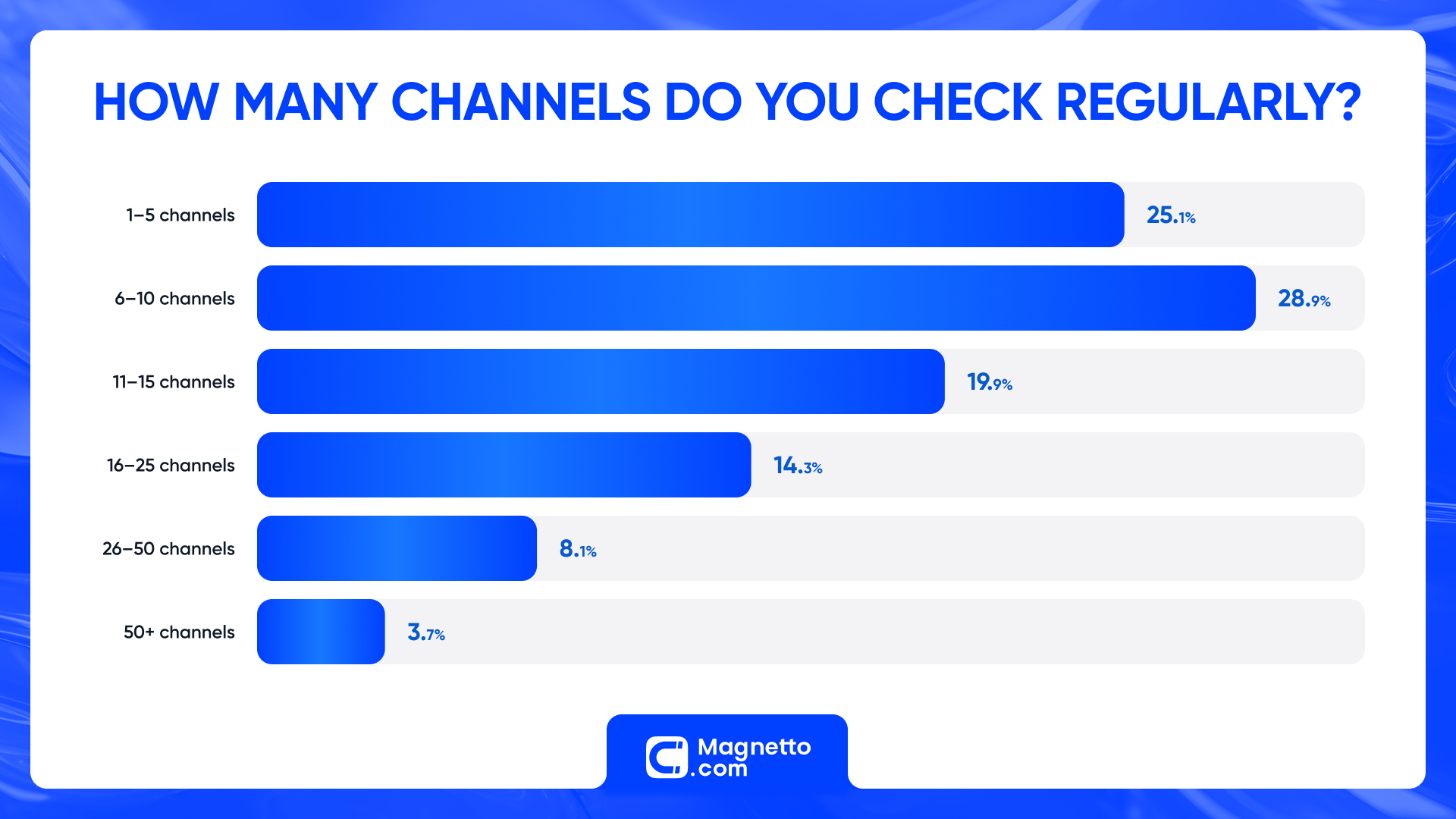 How many Telegram channels users check regularly