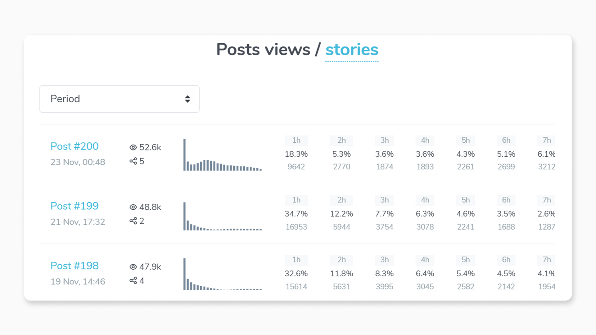 Post views of a Telegram channel