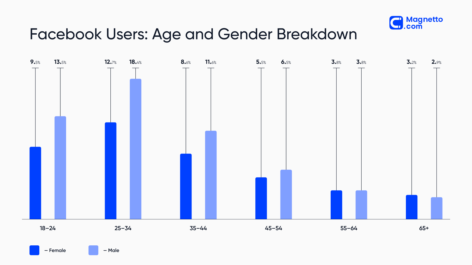 Facebook users: age and gender breakdown | Graph
